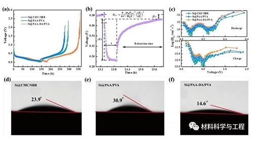 哈工大《ACS EL》：用于高性能硅負極的多層緩沖粘結劑結構設計！